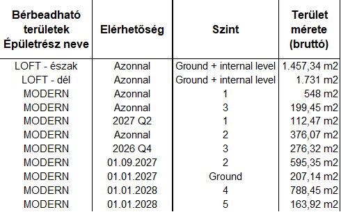 Elérhető szabad területek